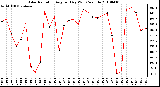 Milwaukee Weather Solar Radiation Avg per Day W/m2/minute