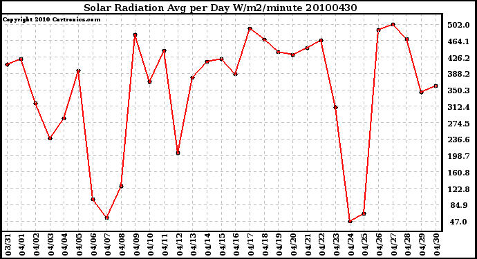 Milwaukee Weather Solar Radiation Avg per Day W/m2/minute