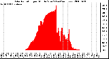 Milwaukee Weather Solar Radiation per Minute W/m2 (Last 24 Hours)