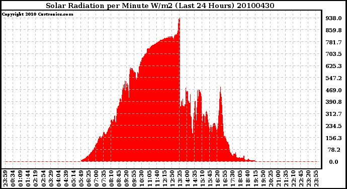 Milwaukee Weather Solar Radiation per Minute W/m2 (Last 24 Hours)