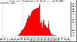 Milwaukee Weather Solar Radiation & Day Average per Minute W/m2 (Today)