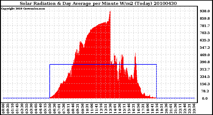 Milwaukee Weather Solar Radiation & Day Average per Minute W/m2 (Today)