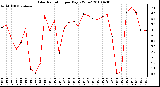 Milwaukee Weather Solar Radiation per Day KW/m2