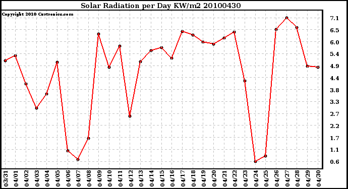 Milwaukee Weather Solar Radiation per Day KW/m2