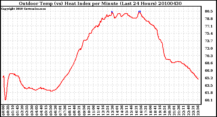 Milwaukee Weather Outdoor Temp (vs) Heat Index per Minute (Last 24 Hours)