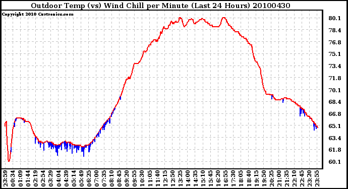 Milwaukee Weather Outdoor Temp (vs) Wind Chill per Minute (Last 24 Hours)