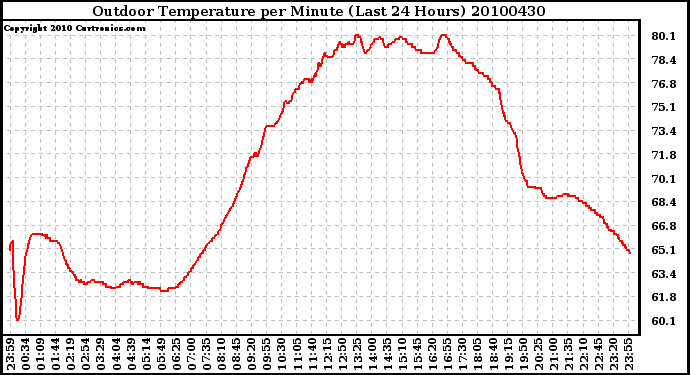 Milwaukee Weather Outdoor Temperature per Minute (Last 24 Hours)