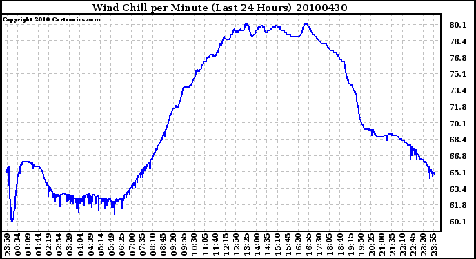 Milwaukee Weather Wind Chill per Minute (Last 24 Hours)