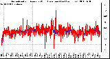 Milwaukee Weather Normalized and Average Wind Direction (Last 24 Hours)