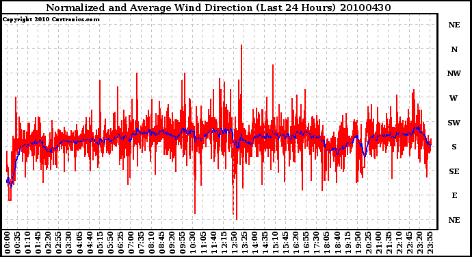 Milwaukee Weather Normalized and Average Wind Direction (Last 24 Hours)