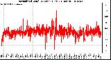 Milwaukee Weather Normalized Wind Direction (Last 24 Hours)