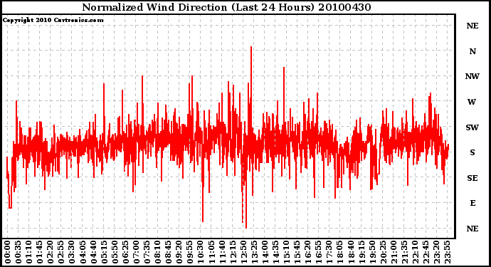 Milwaukee Weather Normalized Wind Direction (Last 24 Hours)