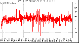 Milwaukee Weather Wind Direction (Last 24 Hours)