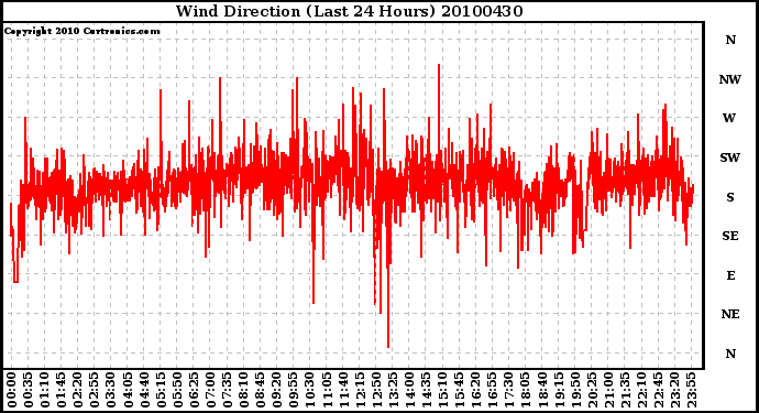 Milwaukee Weather Wind Direction (Last 24 Hours)