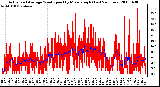 Milwaukee Weather Actual and Average Wind Speed by Minute mph (Last 24 Hours)