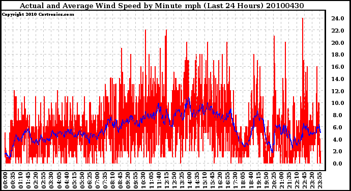 Milwaukee Weather Actual and Average Wind Speed by Minute mph (Last 24 Hours)