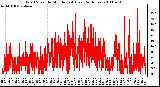 Milwaukee Weather Wind Speed by Minute mph (Last 24 Hours)