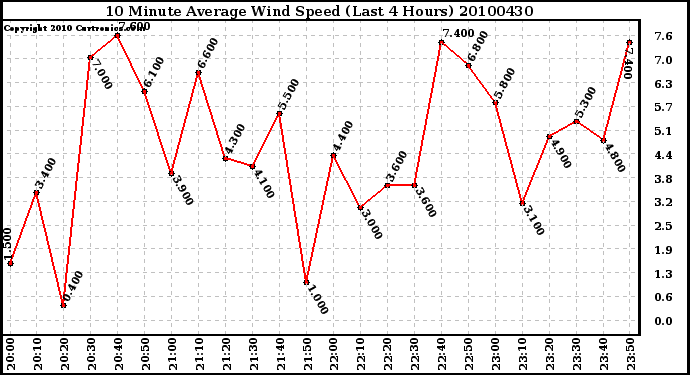 Milwaukee Weather 10 Minute Average Wind Speed (Last 4 Hours)