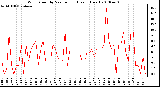 Milwaukee Weather Wind Speed by Minute mph (Last 1 Hour)