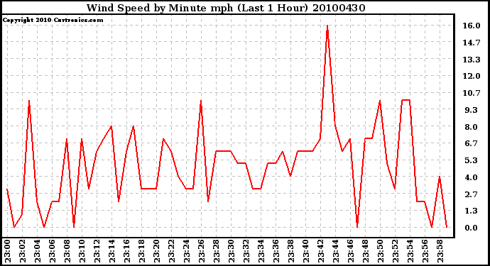 Milwaukee Weather Wind Speed by Minute mph (Last 1 Hour)