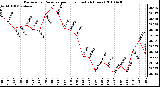 Milwaukee Weather Barometric Pressure per Hour (Last 24 Hours)