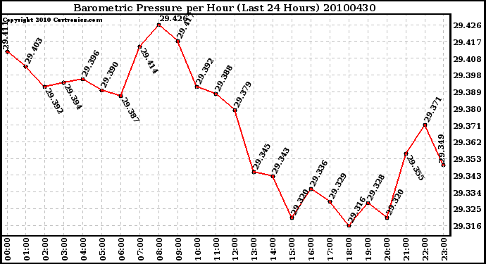 Milwaukee Weather Barometric Pressure per Hour (Last 24 Hours)