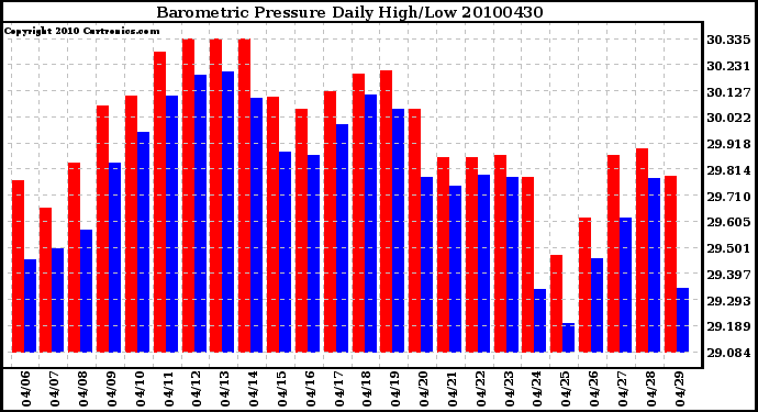 Milwaukee Weather Barometric Pressure Daily High/Low