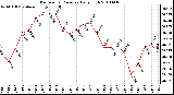 Milwaukee Weather Barometric Pressure Daily High