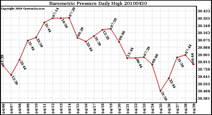 Milwaukee Weather Barometric Pressure Daily High