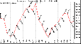 Milwaukee Weather Barometric Pressure Monthly High