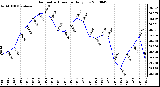 Milwaukee Weather Barometric Pressure Daily Low