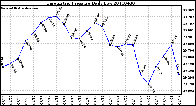 Milwaukee Weather Barometric Pressure Daily Low