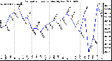 Milwaukee Weather Barometric Pressure Monthly Low