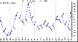 Milwaukee Weather Wind Chill Daily Low