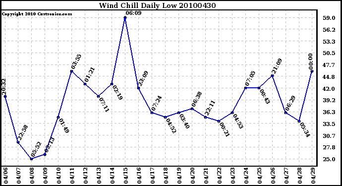 Milwaukee Weather Wind Chill Daily Low