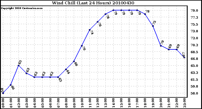 Milwaukee Weather Wind Chill (Last 24 Hours)