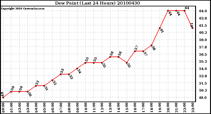 Milwaukee Weather Dew Point (Last 24 Hours)