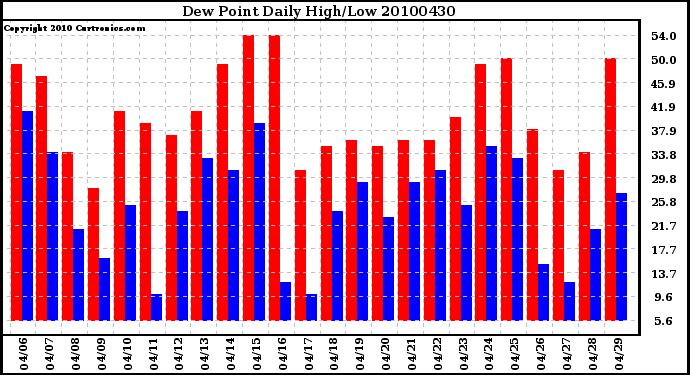 Milwaukee Weather Dew Point Daily High/Low