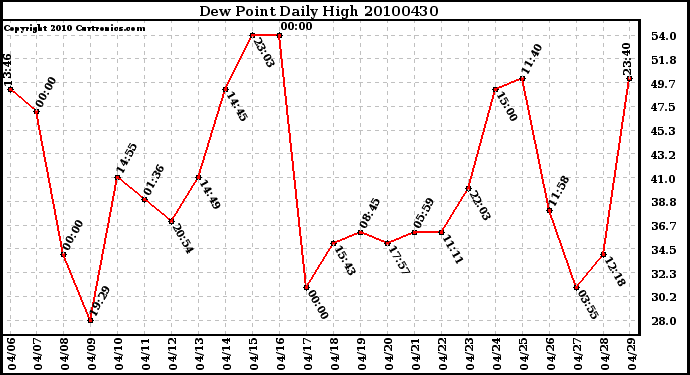 Milwaukee Weather Dew Point Daily High