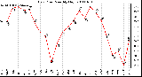 Milwaukee Weather Dew Point Monthly High