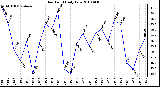 Milwaukee Weather Dew Point Daily Low