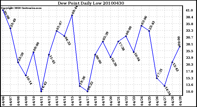 Milwaukee Weather Dew Point Daily Low