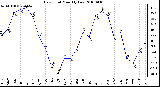 Milwaukee Weather Dew Point Monthly Low