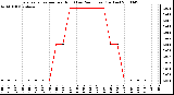 Milwaukee Weather Evapotranspiration per Hour (Last 24 Hours) (Inches)