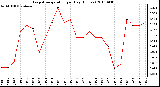 Milwaukee Weather Evapotranspiration per Day (Inches)