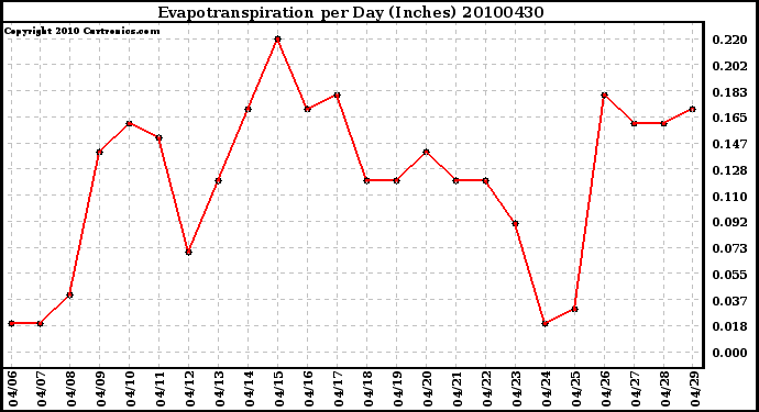 Milwaukee Weather Evapotranspiration per Day (Inches)