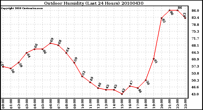 Milwaukee Weather Outdoor Humidity (Last 24 Hours)