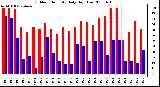 Milwaukee Weather Outdoor Humidity Daily High/Low