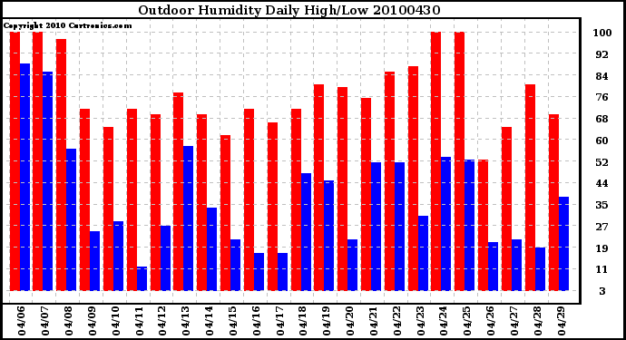 Milwaukee Weather Outdoor Humidity Daily High/Low