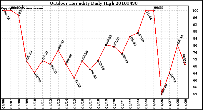 Milwaukee Weather Outdoor Humidity Daily High